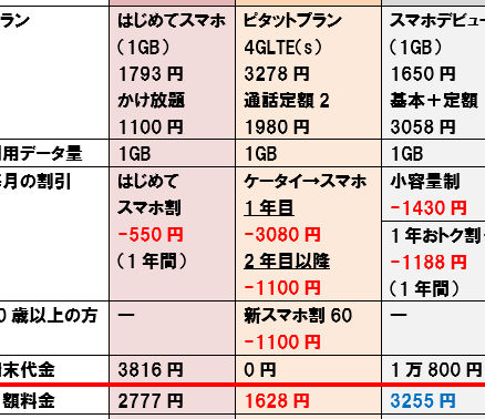 ガラケーからスマホに買い替えたら いくらになるの?【シニア向け料金プランの考え方】 13 e382ace383a9e382b1e383bce3818be38289e382b9e3839ee3839be381abe8b2b7e38184e69bbfe38188e3819fe38289 e38184e3818fe38289e381abe381aae3828b