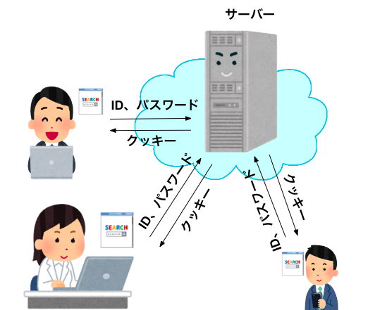 パスワードのログイン状態はいつ終わる?【セッションとクッキー】 13 e38391e382b9e383afe383bce38389e381aee383ade382b0e382a4e383b3e78ab6e6858be381afe38184e381a4e7b582e3828fe3828befbc9fe38090e382bbe38383