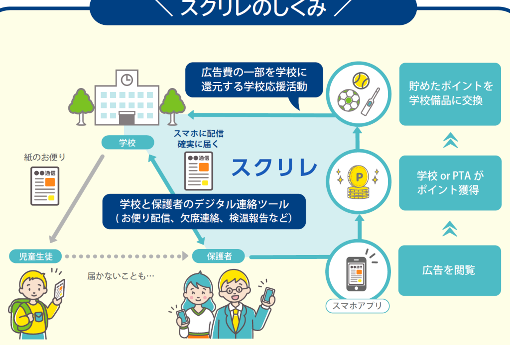 学校への連絡がアプリからになった(「スクリレ」アプリの登録の仕組み) 13 e5ada6e6a0a1e381b8e381aee980a3e7b5a1e3818ce382a2e38397e383aae3818be38289e381abe381aae381a3e3819fefbc88e3808ce382b9e382afe383aae383ac