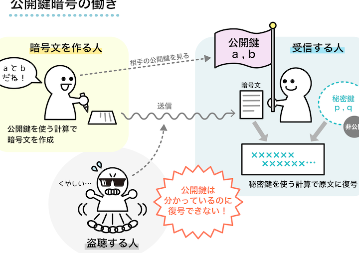 手計算でわかる、秘密鍵と公開鍵の「使い方」(RSA暗号) 1 e6898be8a888e7ae97e381a7e3828fe3818be3828be38081e7a798e5af86e98db5e381a8e585ace9968be98db5e381aee3808ce4bdbfe38184e696b9e3808defbc88rs 1