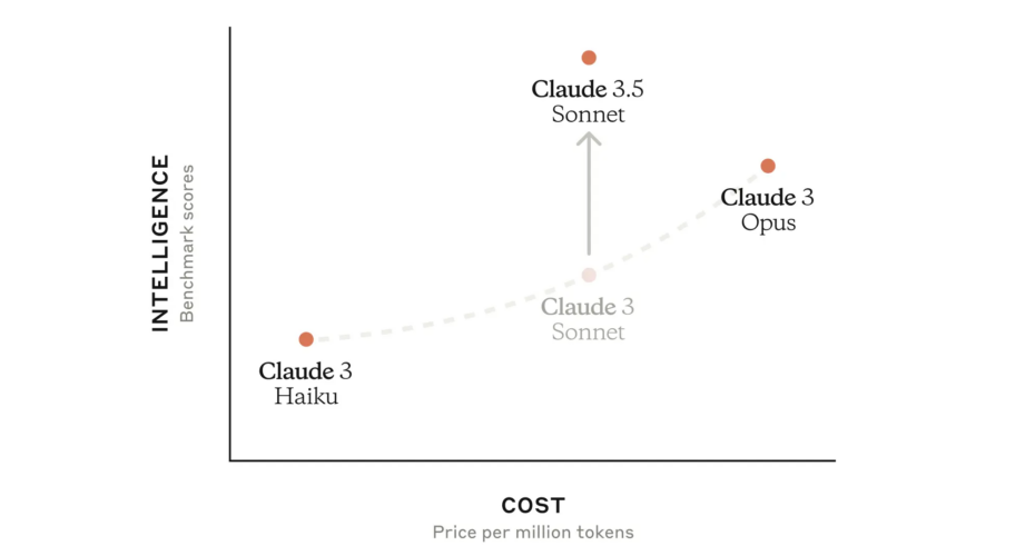 結局 Claude 3 Opus と 3.5 Sonnetのどっちを使えばいいの?(Claude 3.5 Sonnet) 5 e7b590e5b180 claude 3 opus e381a8 3 5 sonnete381aee381a9e381a3e381a1e38292e4bdbfe38188e381b0e38184e38184e381aeefbc9fefbc88claude 3 5 sonnetefbc89
