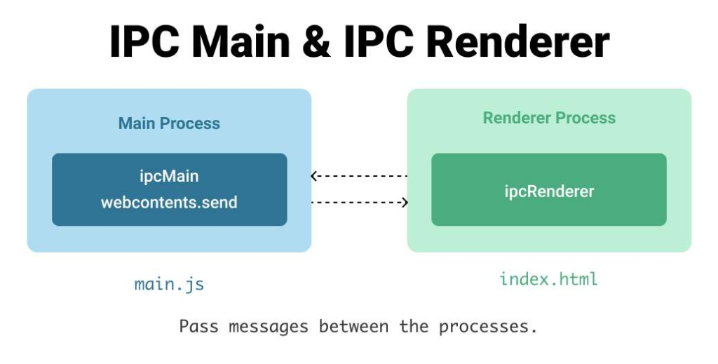 Electronでレンダラープロセスからメインプロセスに処理を渡して、また戻る【async/await】 1 electrone381a7e383ace383b3e38380e383a9e383bce38397e383ade382bbe382b9e3818be38289e383a1e382a4e383b3e38397e383ade382bbe382b9e381abe587a6 1