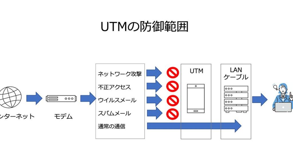 FWとVPNを一体化させる利点・欠点(UTM) 1 fwe381a8vpne38292e4b880e4bd93e58c96e38195e3819be3828be588a9e782b9e383bbe6aca0e782b9efbc88utmefbc89 2