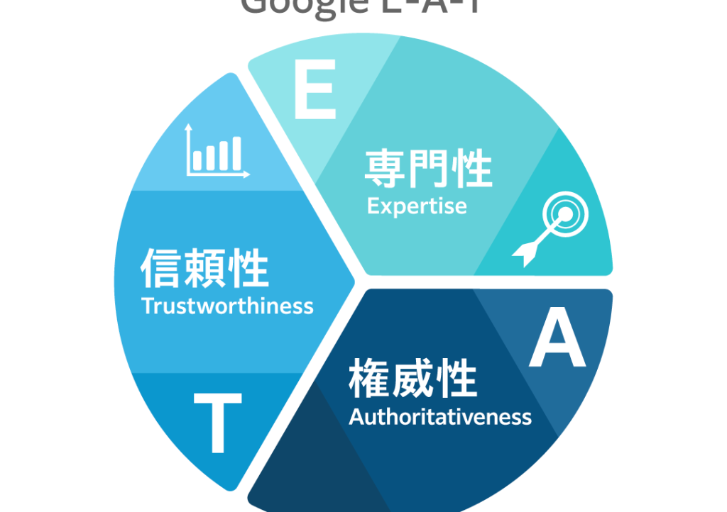 Googleがウェブサイトの信頼性を低く考える3つの要因 1 googlee3818ce382a6e382a7e38396e382b5e382a4e38388e381aee4bfa1e9a0bce680a7e38292e4bd8ee3818fe88083e38188e3828b3e381a4e381aee8a681e59ba0