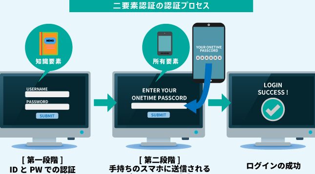 「二段階認証」と「二要素認証」の微妙な違いについて 13 e3808ce4ba8ce6aeb5e99a8ee8aa8de8a8bce3808de381a8e3808ce4ba8ce8a681e7b4a0e8aa8de8a8bce3808de381aee5beaee5a699e381aae98195e38184e381ab