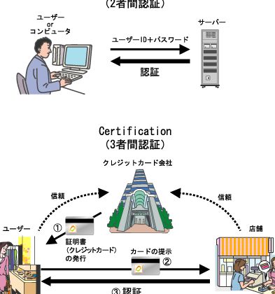 「認証」とは?(AuthenticationとVerification) 5 e3808ce8aa8de8a8bce3808de381a8e381afefbc9fefbc88authenticatione381a8verificationefbc89