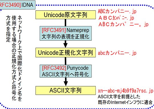 「Punycode」とは?(国際化ドメイン) 5 e3808cpunycodee3808de381a8e381afefbc9fefbc88e59bbde99a9be58c96e38389e383a1e382a4e383b3efbc89