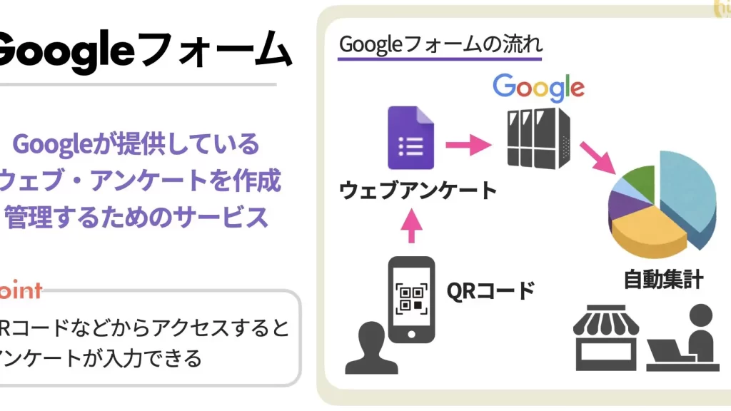 いろんなお店でQRコードから応募や申込み【Googleフォーム】 1 e38184e3828de38293e381aae3818ae5ba97e381a7qre382b3e383bce38389e3818be38289e5bf9ce58b9fe38284e794b3e8bebce381bfe38090googlee38395e382a9