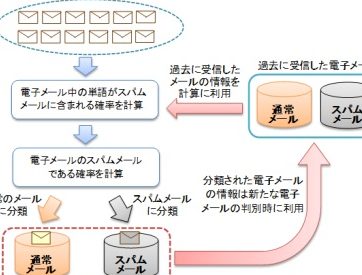 ベイジアンフィルタとは?(ベイズの定理とスパム判定) 5 e38399e382a4e382b8e382a2e383b3e38395e382a3e383abe382bfe381a8e381afefbc9fefbc88e38399e382a4e382bae381aee5ae9ae79086e381a8e382b9e38391
