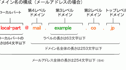 メールアドレスの後ろ側が変わる理由【ドメイン名】 13 e383a1e383bce383abe382a2e38389e383ace382b9e381aee5be8ce3828de581b4e3818ce5a489e3828fe3828be79086e794b1e38090e38389e383a1e382a4e383b3