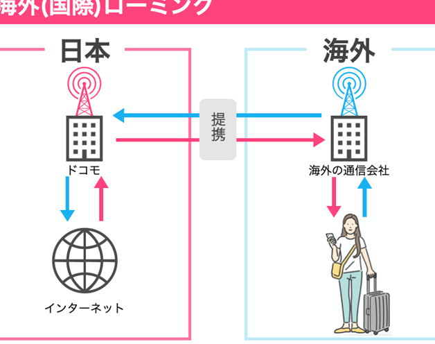 ローミングってなに? 〜海外旅行でスマートフォンを使う場合 5 e383ade383bce3839fe383b3e382b0e381a3e381a6e381aae381abefbc9f e3809ce6b5b7e5a496e69785e8a18ce381a7e382b9e3839ee383bce38388e38395e382a9