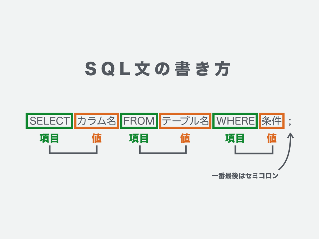 SQLって何? SELECT文の使い方をまとめた 13 sqle381a3e381a6e4bd95efbc9f selecte69687e381aee4bdbfe38184e696b9e38292e381bee381a8e38281e3819f