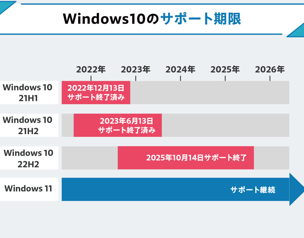 Windows 11の代わりに Windows 10 21H2にアップデートした【サポート期限が2024年6月13日に延長される】 5 windows 11e381aee4bba3e3828fe3828ae381ab windows 10 21h2e381abe382a2e38383e38397e38387e383bce38388e38197e3819fe38090e382b5e3839de383bce38388