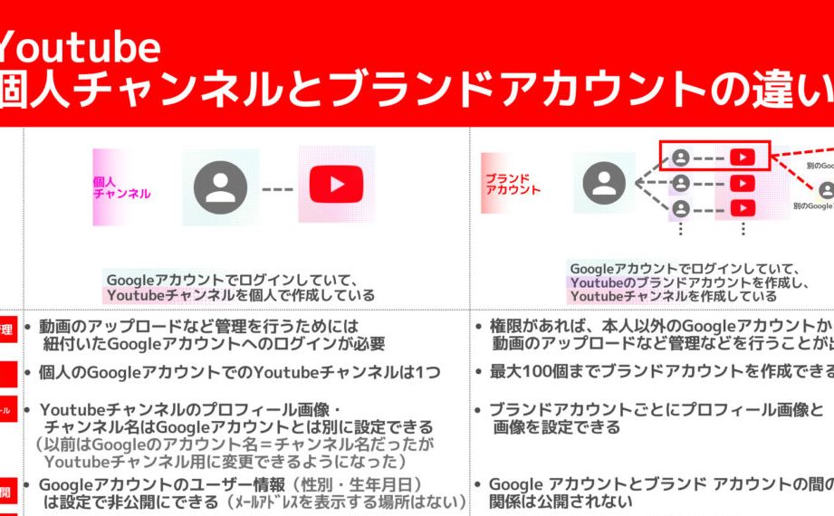 YouTubeチャンネルを作成する 【個人アカウントとの違い】 13 youtubee38381e383a3e383b3e3838de383abe38292e4bd9ce68890e38199e3828b e38090e5808be4babae382a2e382abe382a6e383b3e38388e381a8e381aee98195