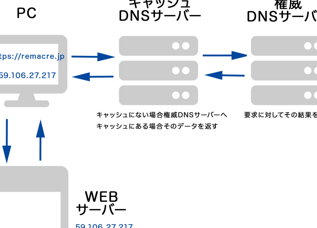 レンタルサーバのDNSレコードの意味(レジストラとDNSサーバ) 13 e383ace383b3e382bfe383abe382b5e383bce38390e381aednse383ace382b3e383bce38389e381aee6848fe591b3efbc88e383ace382b8e382b9e38388e383a9