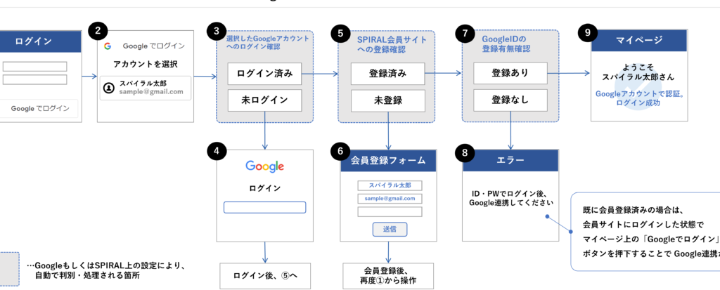 TwitterにGoogleアカウントでログイン? 【シングルサインオン(SSO)の仕組み】 1 twittere381abgooglee382a2e382abe382a6e383b3e38388e381a7e383ade382b0e382a4e383b3efbc9f e38090e382b7e383b3e382b0e383abe382b5e382a4e383b3