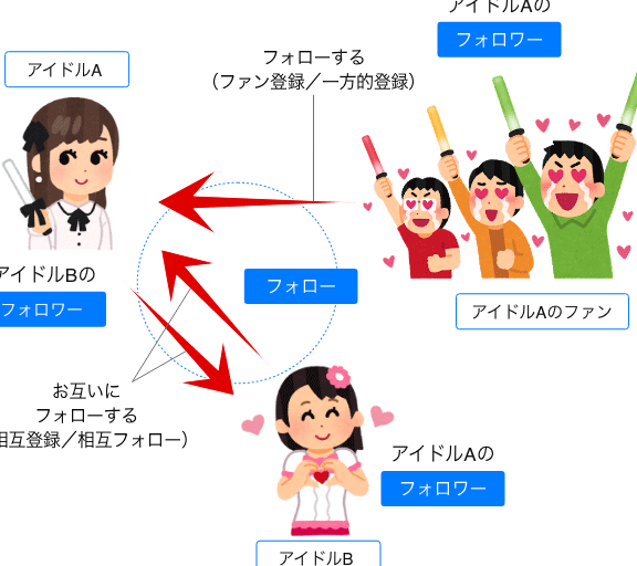 そもそも「フォロー」と「フォロワー」の違いって? 1 e3819de38282e3819de38282e3808ce38395e382a9e383ade383bce3808de381a8e3808ce38395e382a9e383ade383afe383bce3808de381aee98195e38184e381a3