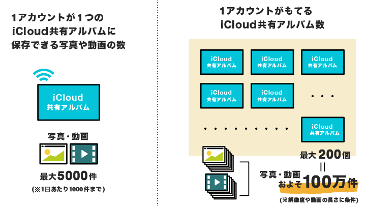 iPhoneの写真を「共有アルバム」に保管する【共有アルバムとマイアルバムの違い】 1 iphonee381aee58699e79c9fe38292e3808ce585b1e69c89e382a2e383abe38390e383a0e3808de381abe4bf9de7aea1e38199e3828be38090e585b1e69c89e382a2