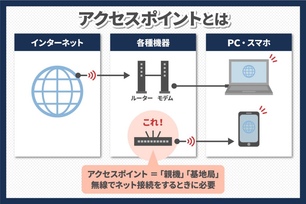 what is an access point