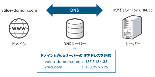 dns 01