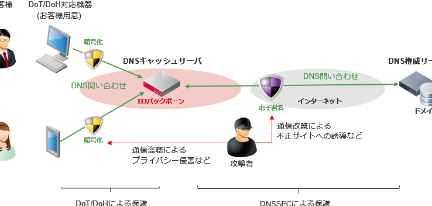DNSのセキュリティ(DoH, DoT, DNSSEC) 1 dnse381aee382bbe382ade383a5e383aae38386e382a3efbc88doh dot dnssecefbc89