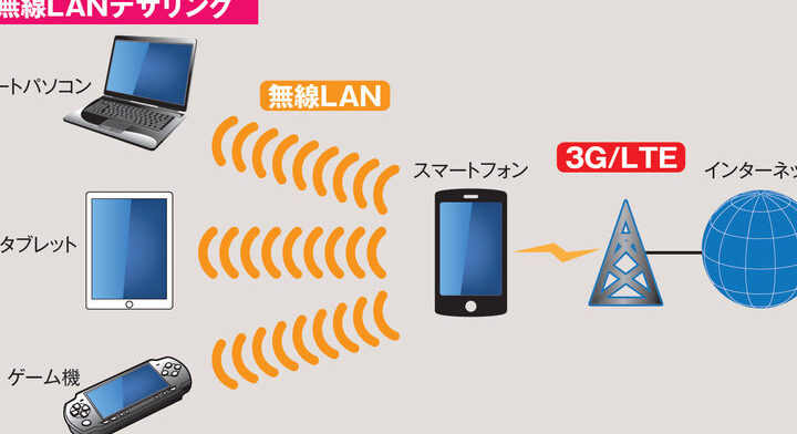 スマホのモバイル通信でパソコンをインターネットにつなぐ 【テザリングとWi-Fiアクセスポイント】 13 e382b9e3839ee3839be381aee383a2e38390e382a4e383abe9809ae4bfa1e381a7e38391e382bde382b3e383b3e38292e382a4e383b3e382bfe383bce3838de38383
