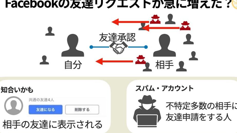 Facebookで急に友達リクエストがたくさん来るようになった?【スパムアカウント】 1 facebooke381a7e680a5e381abe58f8be98194e383aae382afe382a8e382b9e38388e3818ce3819fe3818fe38195e38293e69da5e3828be38288e38186e381abe381aa